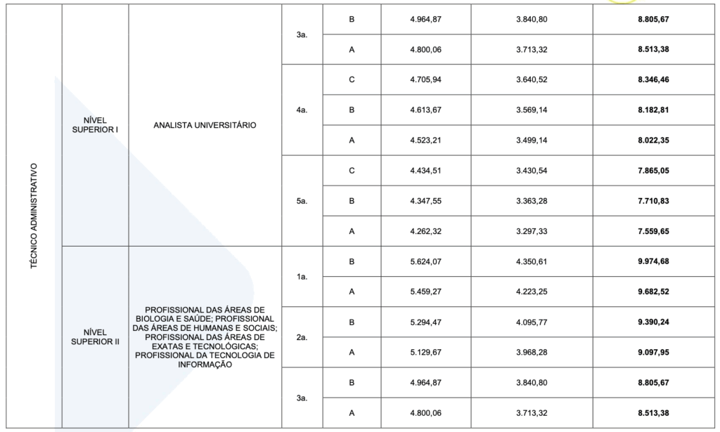 Salários para TAE da UEA