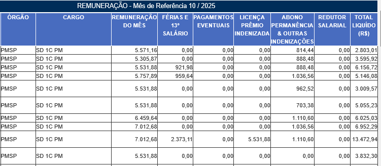 Remuneração Soldado de 1ª Classe da PM SP