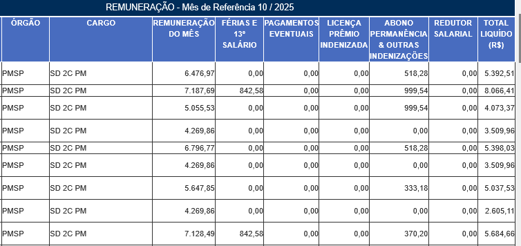 Remuneração Soldado de 2ª Classe da PM SP