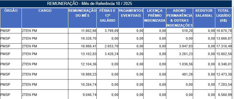 Remuneração Tenente de 2ª Classe da PM SP