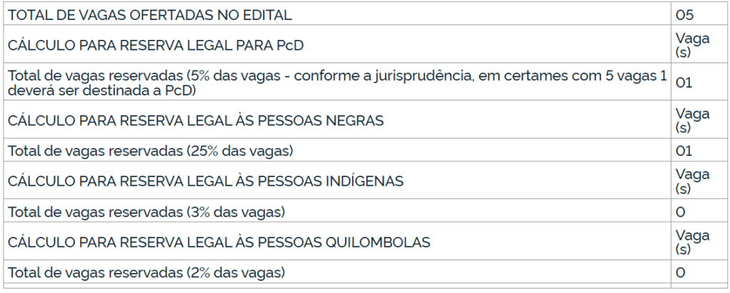 Tabela de distribuição de cargos e vagas
