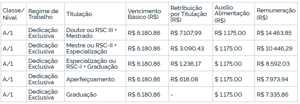 Tabela remuneratória dos cargos ofertados