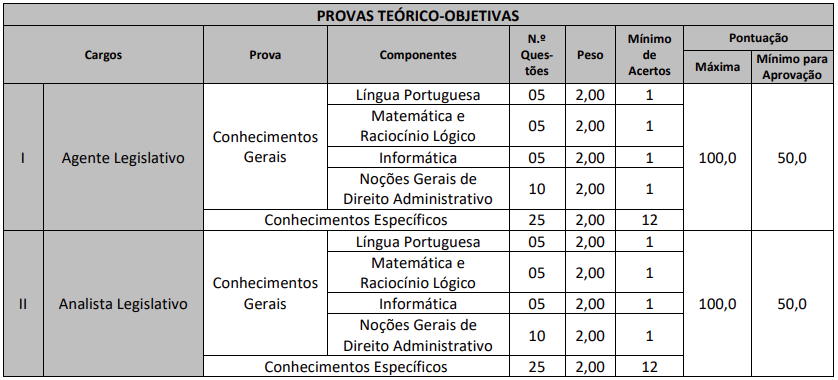 Disciplinas cobradas nas provas do concurso Câmara de Jaguari