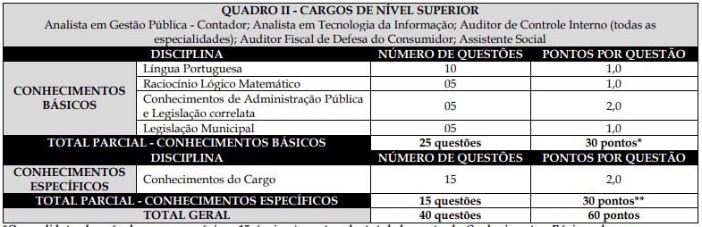 Quadro de provas para Assistente Social