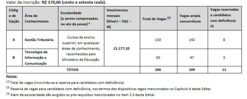 Especialidades, vagas e remuneração do concurso Sefaz SP
