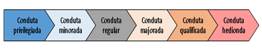 crimes hediondos para CFO PMMG