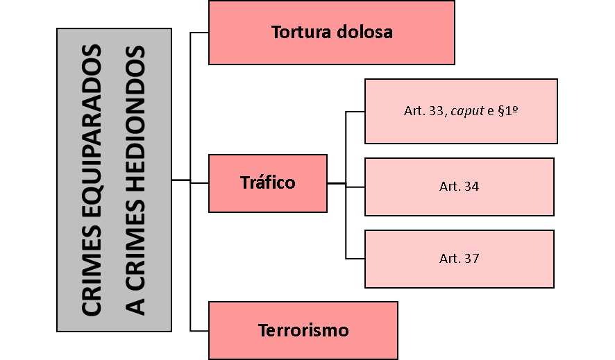 crimes hediondos para CFO PMMG