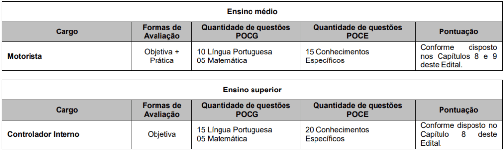 Disciplinas cobradas na prova objetiva