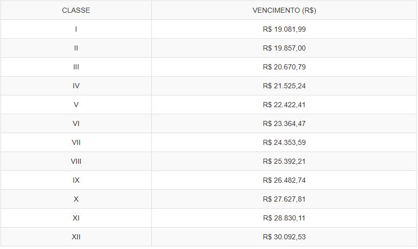 Tabela remuneratória ao cargo de Auditor de Controle Externo