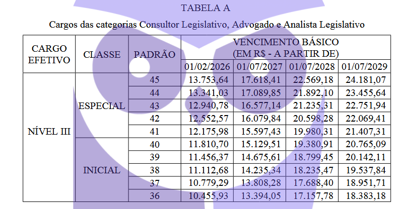 Concurso Senado: PL que modifica Plano de Cargos e Salários