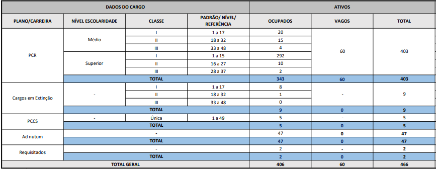 Concurso Telebras: cargos vagos