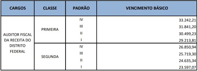 Estrutura remuneratória de Auditor na no concurso Sefaz DF.