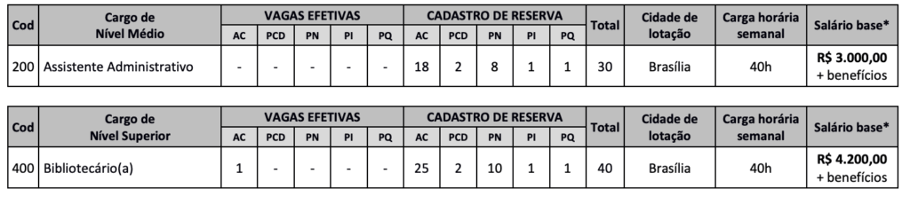 Tabela de cargos e vagas