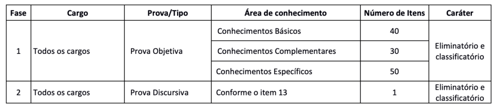 Tabela de detalhes das etapas de provas