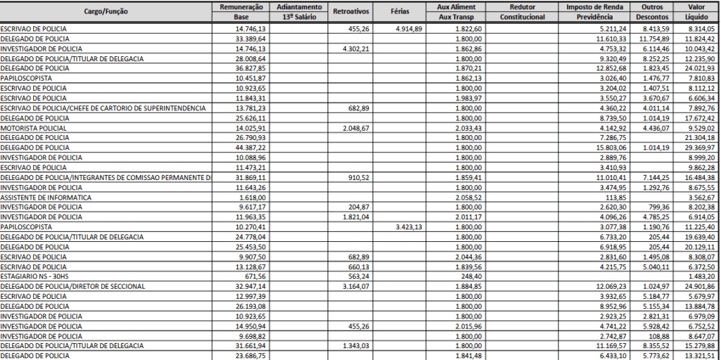 Concurso PC PA: valor real dos salários dos aprovados