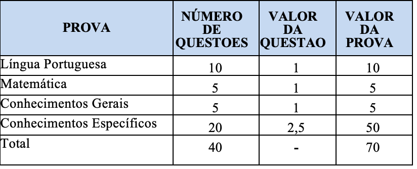 Tabela de detalhes da prova objetiva
