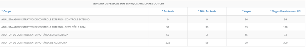 Tabela de cargos vagos e ocupados no TCDF