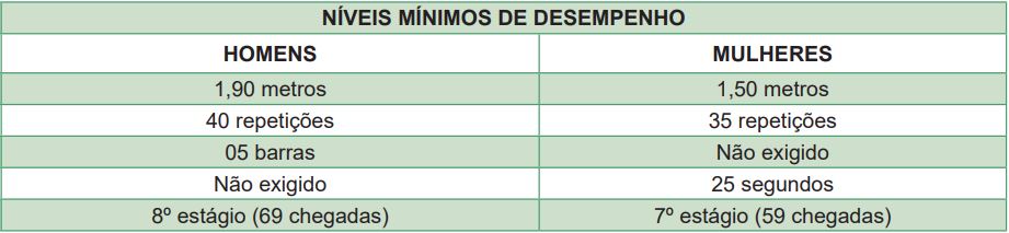 Exercícios cobrados no TAF do concurso PC SC