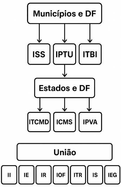 Espécies de Tributos para SEFAZ SP: impostos