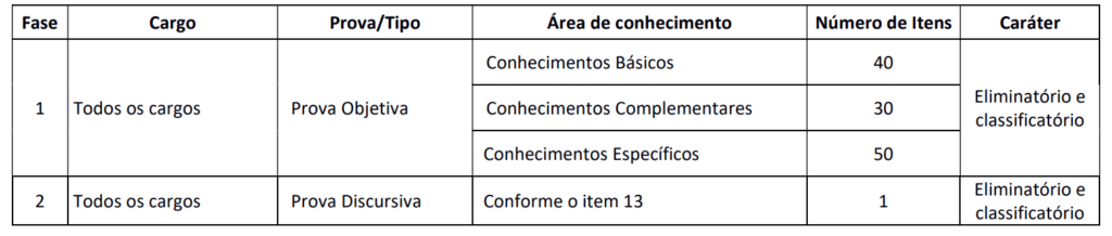 Tabela de detalhes das etapas de provas
