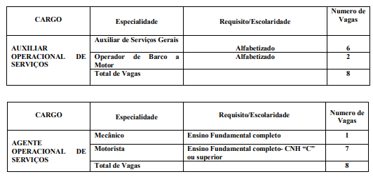 Cargos e vagas do concurso femarh