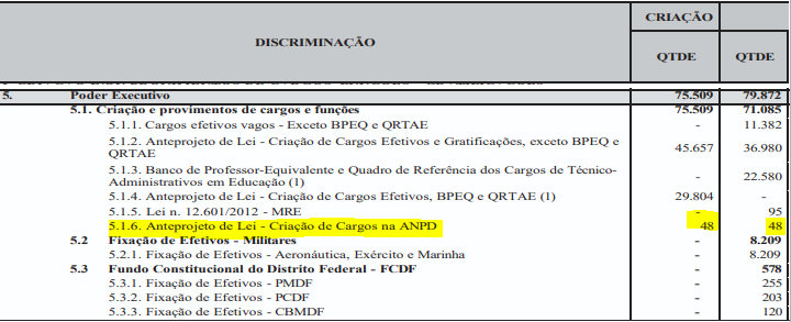 LOA 2026 prevê 48 vagas no concurso ANPD