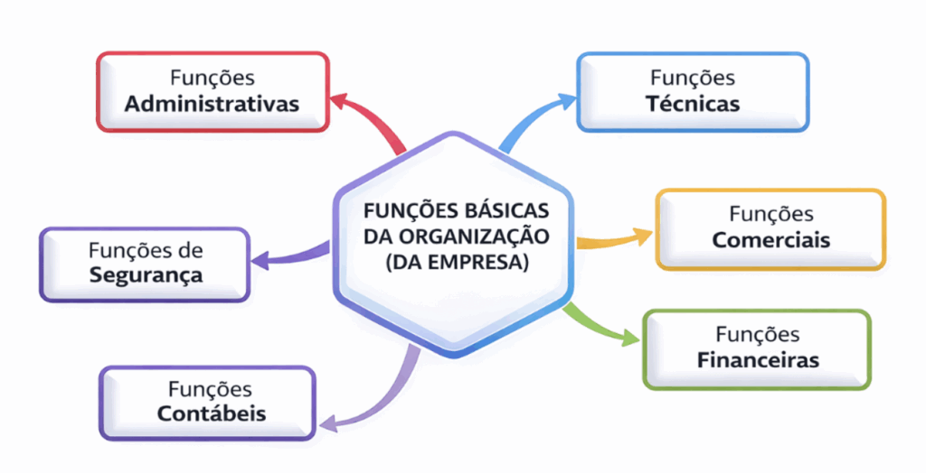 Teorias da Administração para Sefaz-SP - funções administrativas