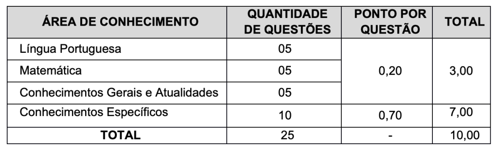 Tabela de detalhes da prova objetiva
