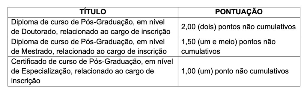 Tabela de atribuição de pontos na avaliação de títulos