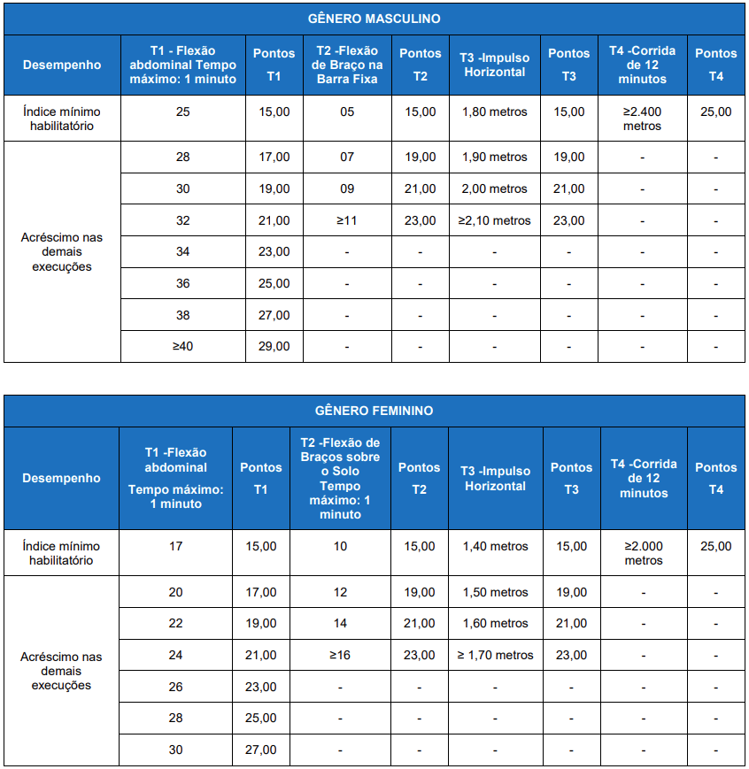 Critérios de avaliação do TAF