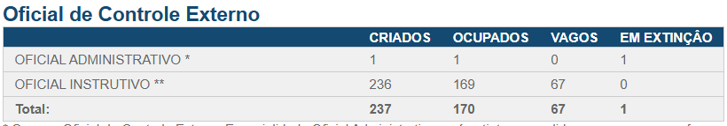 Cargos vagos no concurso TCE RS