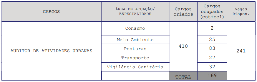 distribuição das vagas