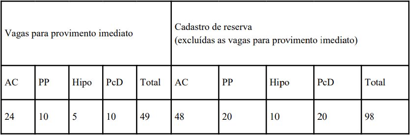 Distribuição de vagas do concurso PMDF
