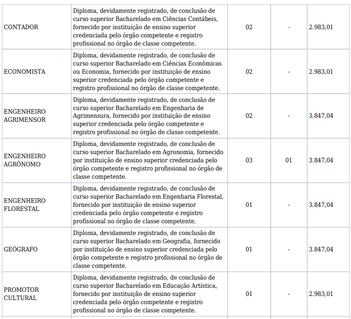 detalhes das vagas do concurso Iteraima