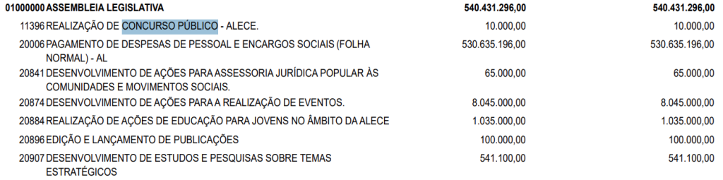 LOA 2026 prevê a realização do concurso AL CE