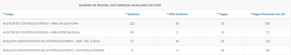 Tabela de cargos vagos e ocupados no TCDF