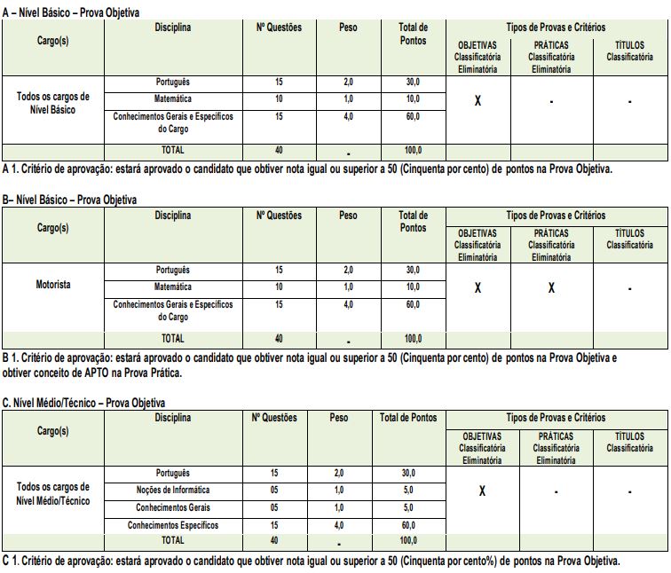 Concurso Cajazeiras - quadro de prova objetiva