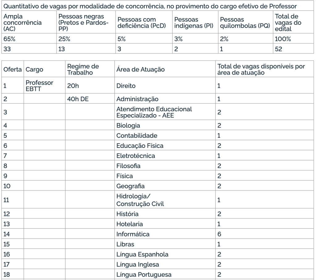 Tabela de cargos e vagas ofertadas no edital IFAL