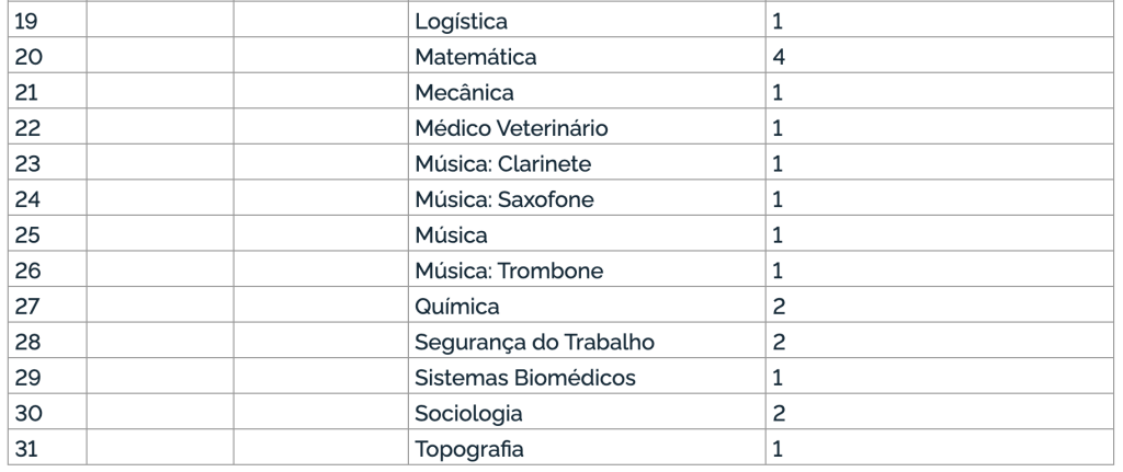 Tabela de cargos e vagas ofertadas no edital IFAL
