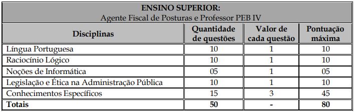 Quadro de provas do concurso Barra de São Francisco
