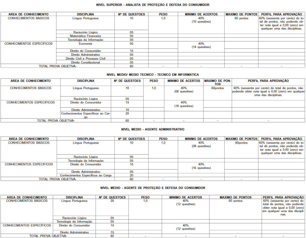 Quadro de prova objetiva do concurso Procon RJ