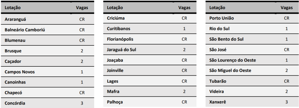 Lotações dos aprovados de Medicina Legal