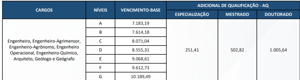 Cargos e remunerações