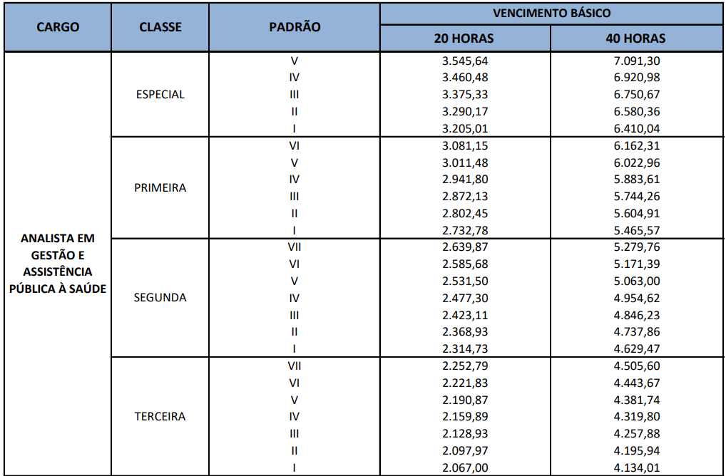 Tabela salarial de Analista em Gestão e Assistência Pública à Saúde SES DF