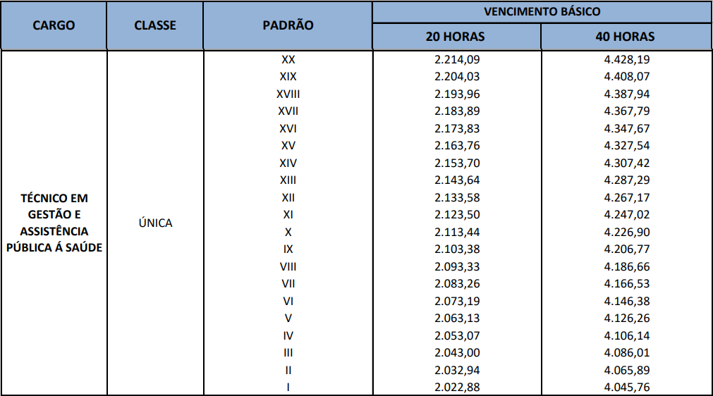 Tabela salarial de Técnico em Gestão e Assistência Pública à Saúde SES DF
