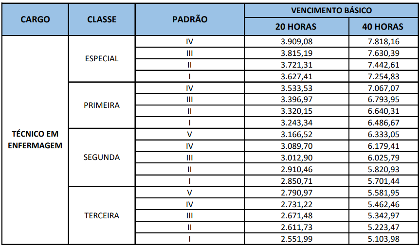 Tabela salarial de Técnico em Enfermagem 