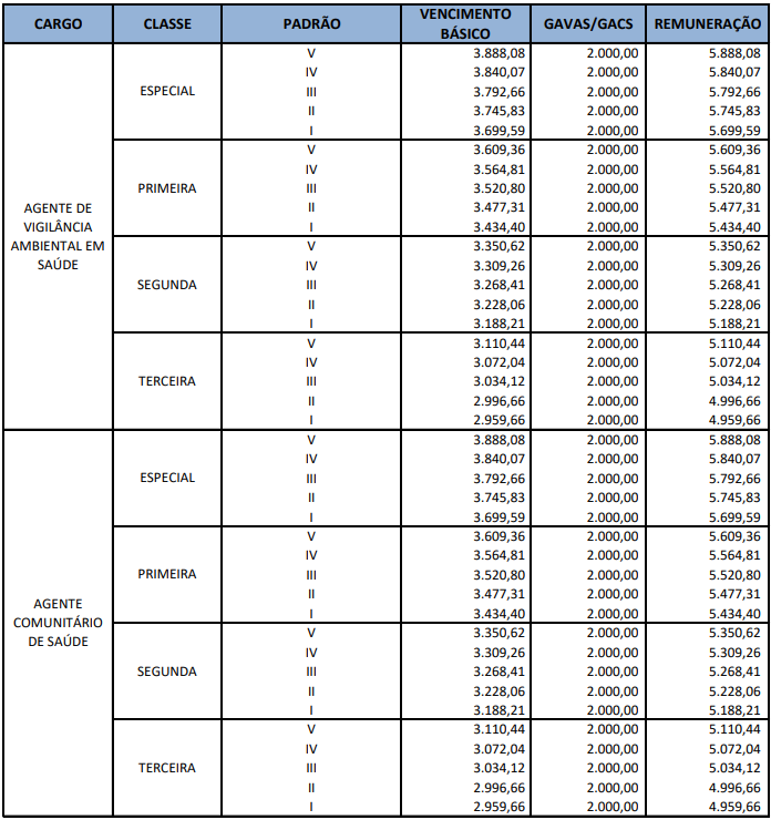 Tabela salarial de Agentes SES DF