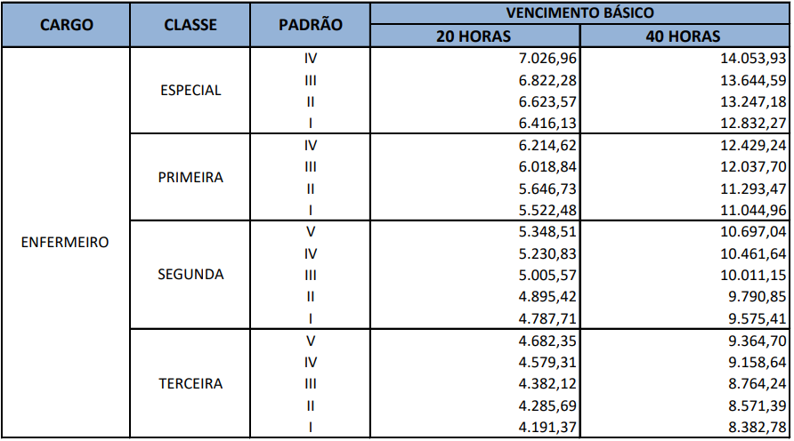 Tabela salarial de Enfermeiro SES DF