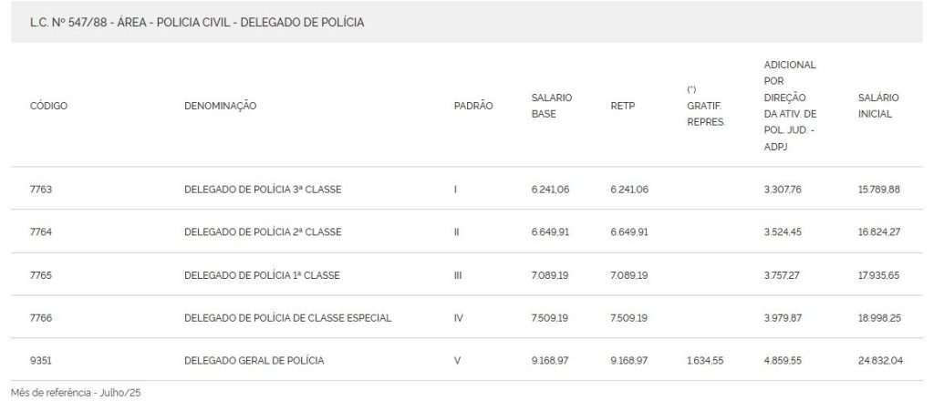 Tabela remuneratória para a função de Delegado