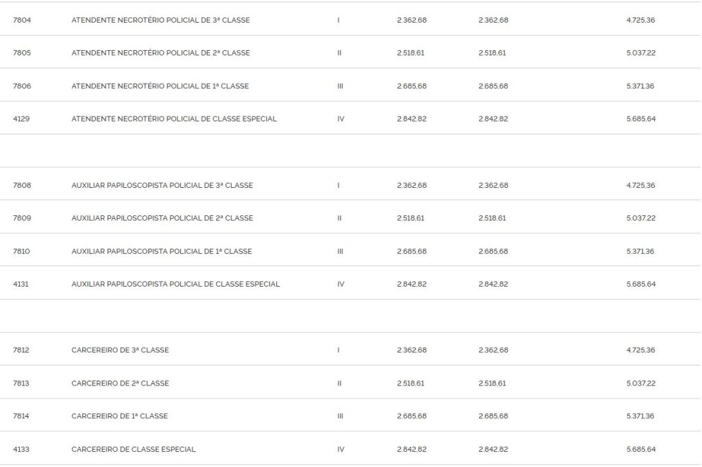 Tabelas remuneratórias de todas as funções da PC SP